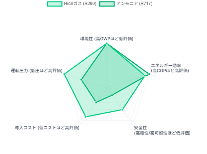 アンモニア 比較グラフ