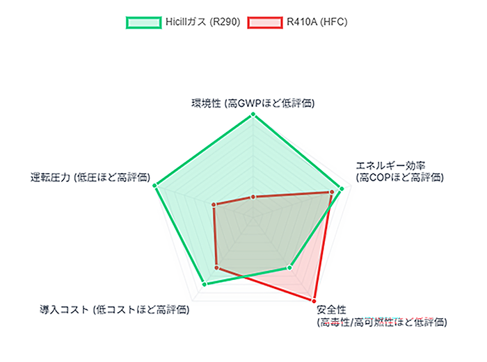 R410A 比較グラフ