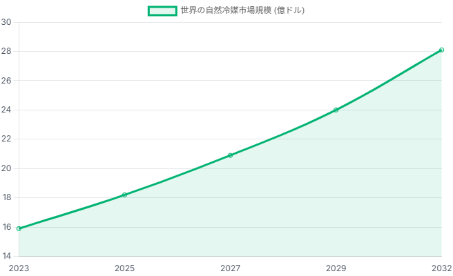Hicillガス（炭化水素冷媒）の地球温暖化係数（GWP）は、従来型フロン冷媒の数千分の一