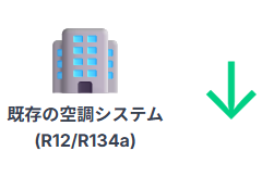 Hicillガス（炭化水素冷媒）の地球温暖化係数（GWP）は、従来型フロン冷媒の数千分の一
